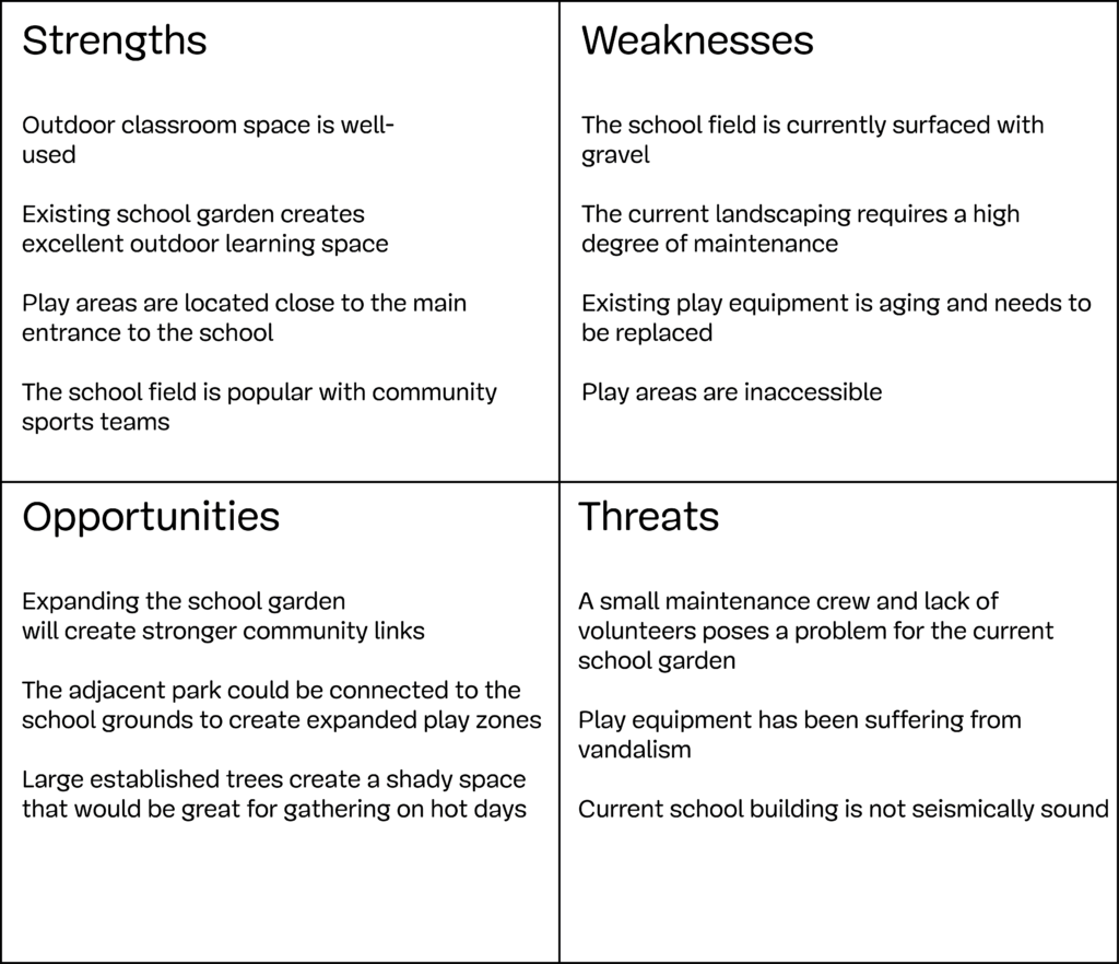 SWOT Analysis Example